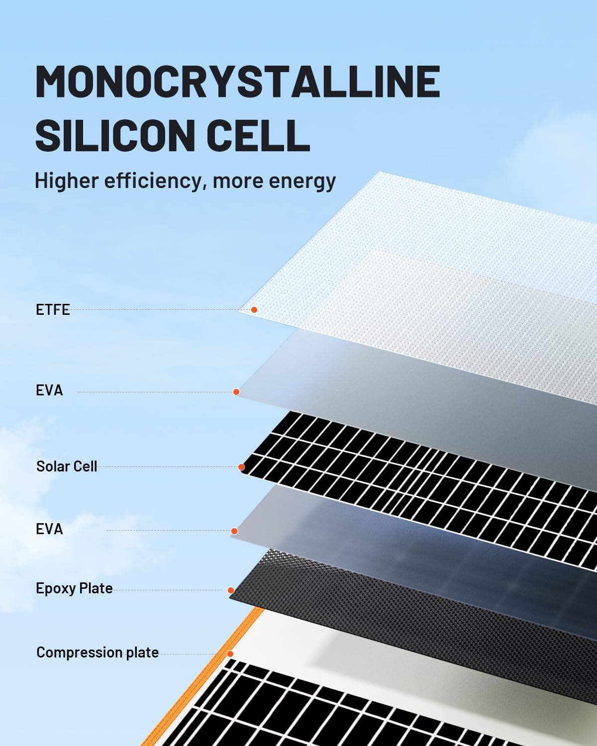 SOLUPUP Solar Panel 10W-200W | Solar Charger for Phone & Power Station