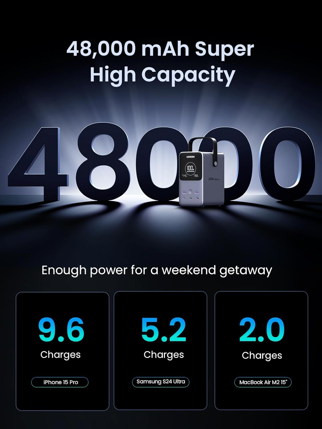 UGREEN 300W 48,000mAh Power Bank - 140W Laptop Fast Charging