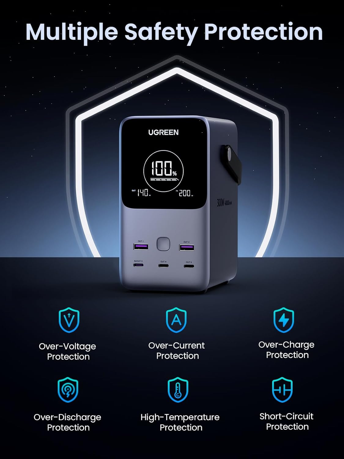 UGREEN 300W 48,000mAh Power Bank - 140W Laptop Fast Charging
