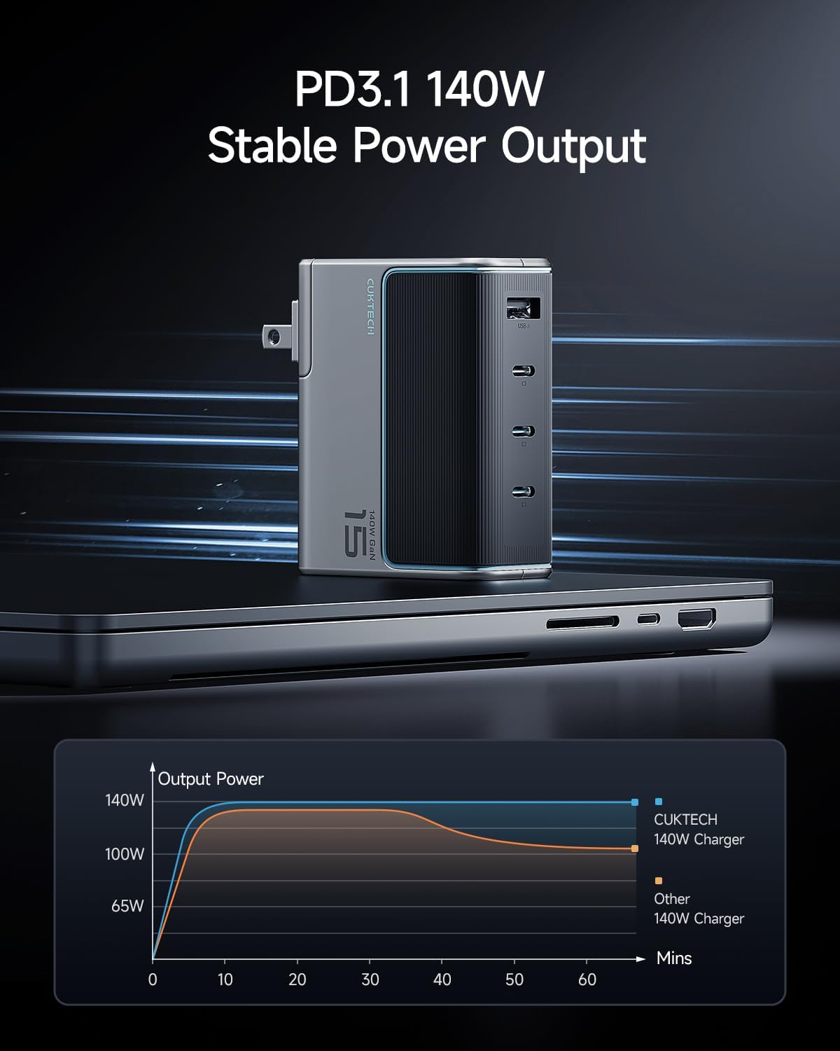 CUKTECH 140W USB C GaN Charger, 4-Port PD3.1 Fast Wall Adapter