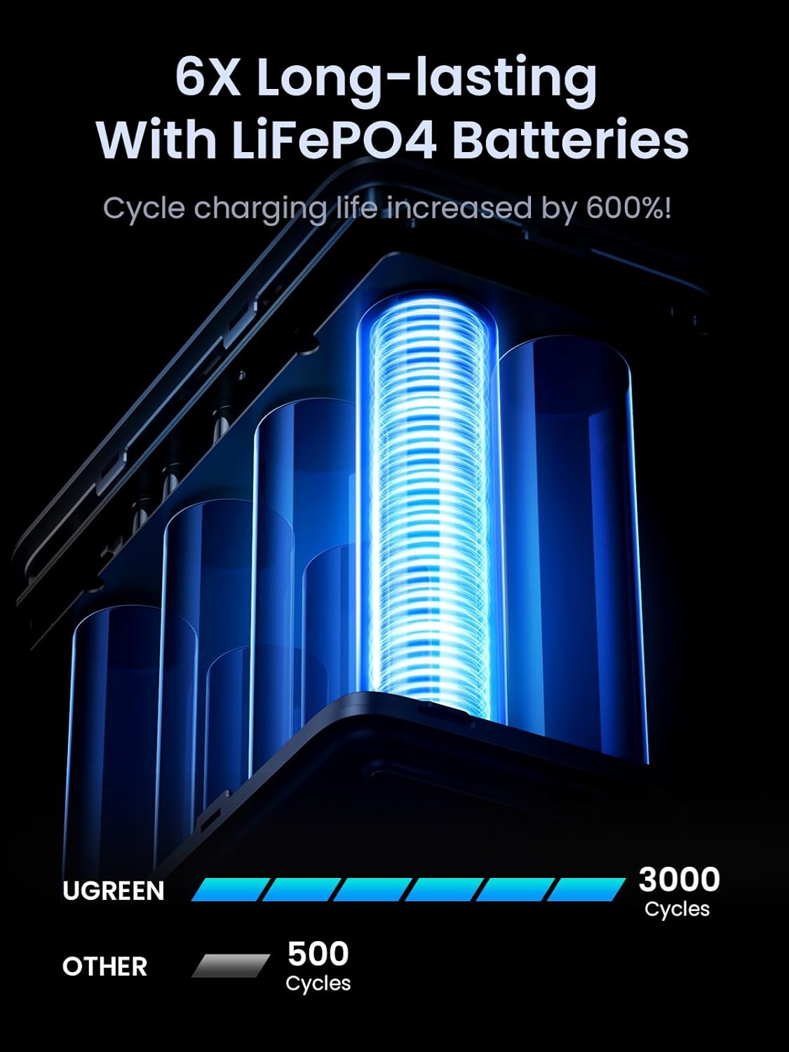 UGREEN 300W 48,000mAh Power Bank - 140W Laptop Fast Charging