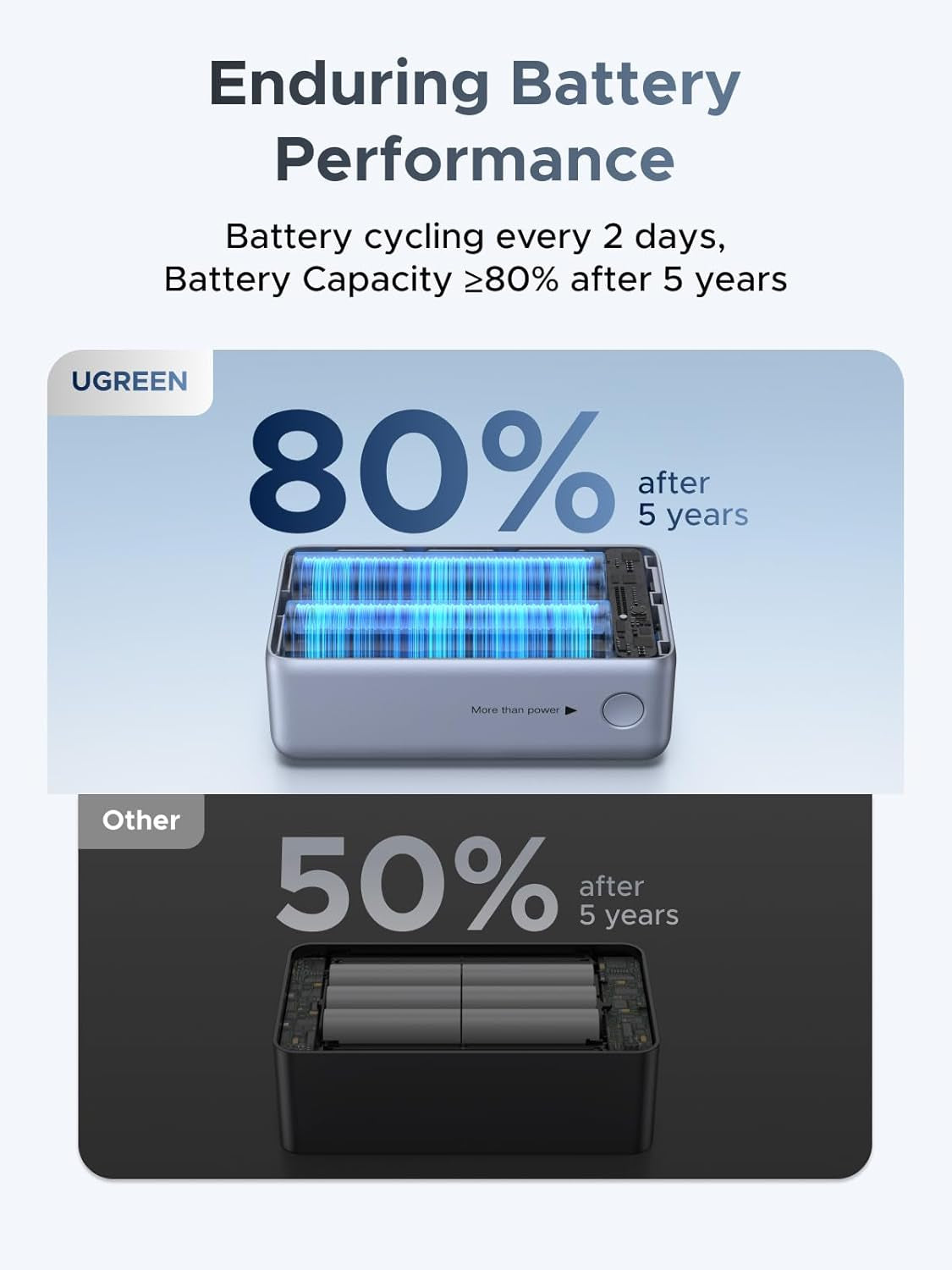 UGREEN 10K Power Bank 45W: Built-In Cable + Display